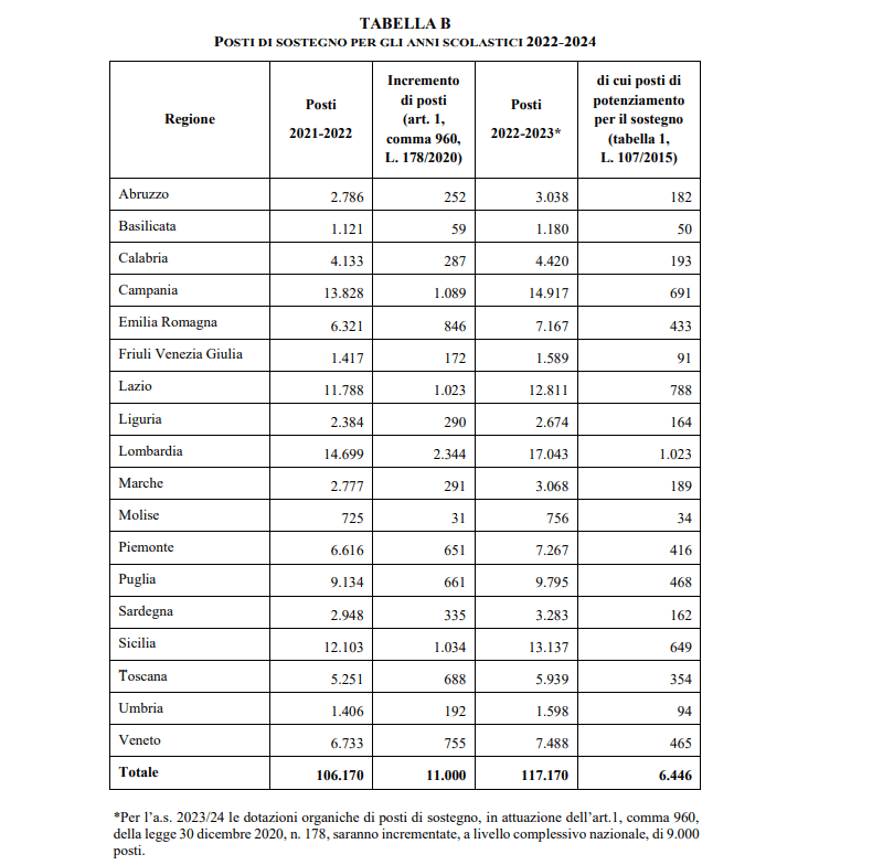 insegnante sostegno aumento organico